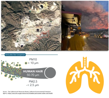 Graphic collage showing how dust from impacted areas can impact human health