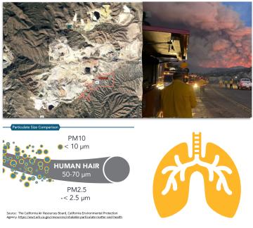 Graphic collage showing how dust from impacted areas can impact human health